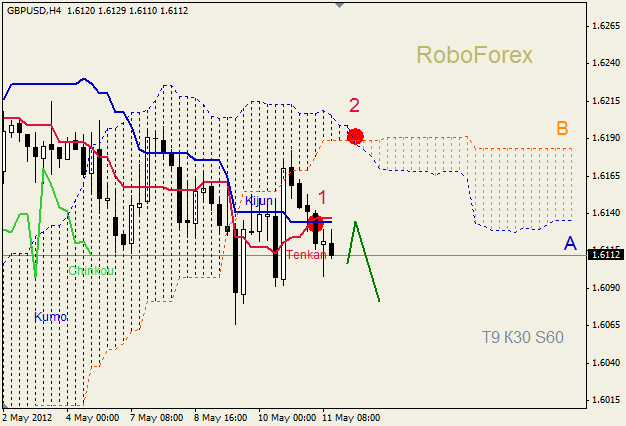 Анализ индикатора Ишимоку для пары GBP USD Фунт - доллар на 11 мая 2012