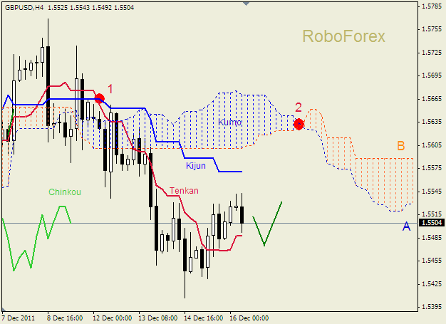 Анализ индикатора Ишимоку для пары  GBP USD  Фунт - доллар на 16 декабря 2011