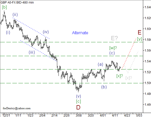 Волновой анализ пары GBP/USD на 19.04.2013