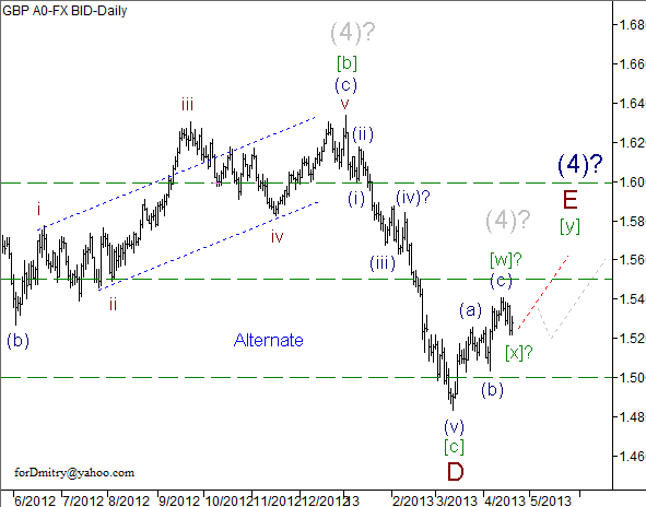 Волновой анализ пары GBP/USD на 19.04.2013