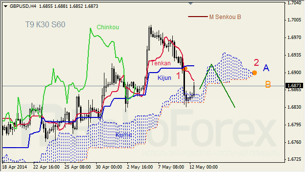 Анализ индикатора Ишимоку для GBP/USD и GOLD на 12.05.2014