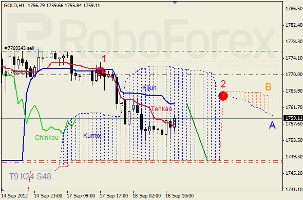 Анализ индикатора Ишимоку для  GOLD Золото на 18 сентября 2012