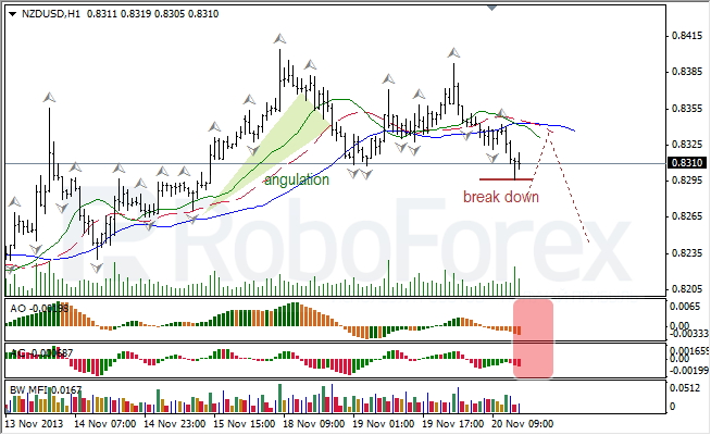 Анализ индикаторов Б. Вильямса для NZD/USD на 21.11.2013