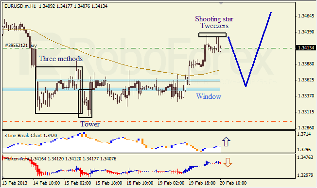 Анализ японских свечей для EUR/USD на 20.02.2013