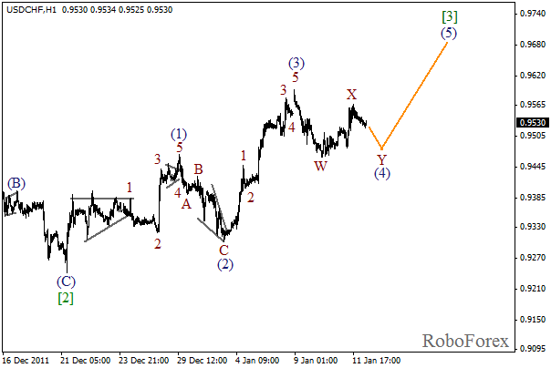 Волновой анализ пары USD CHF Швейцарский франк на 12 января 2012