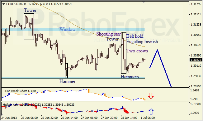 Анализ японских свечей для EUR/USD на 01.07.2013