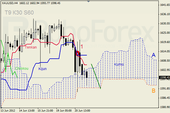 Анализ индикатора Ишимоку для  GOLD Золото на 21 июня 2012