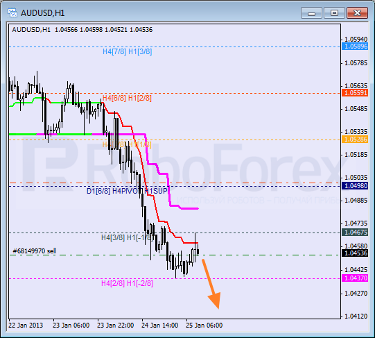 Анализ уровней Мюррея для пары AUD USD Австралийский доллар на 25 января 2013