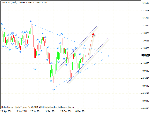 Технический анализ и форекс прогноз пары AUD USD Австралийский Доллар на 09 января 2012