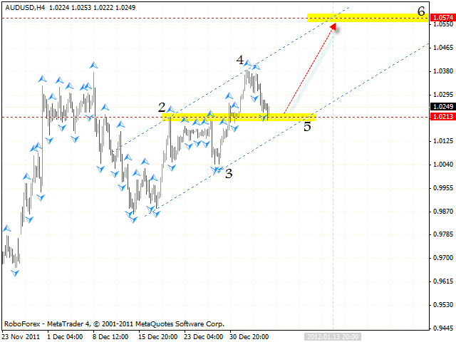 Технический анализ и форекс прогноз пары AUD USD Австралийский Доллар на 09 января 2012