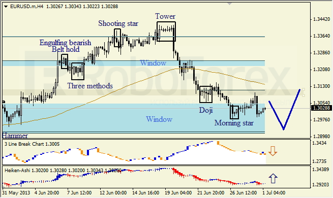 Анализ японских свечей для EUR/USD на 01.07.2013