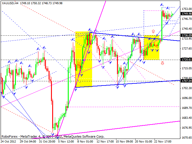 Технический анализ на 27.11.2012 EUR/USD, GBP/USD, USD/JPY, USD/CHF, AUD/USD, GOLD