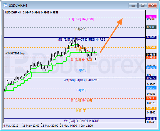 Анализ уровней Мюррея для пары USD CHF Швейцарский франк на 11 июня 2012