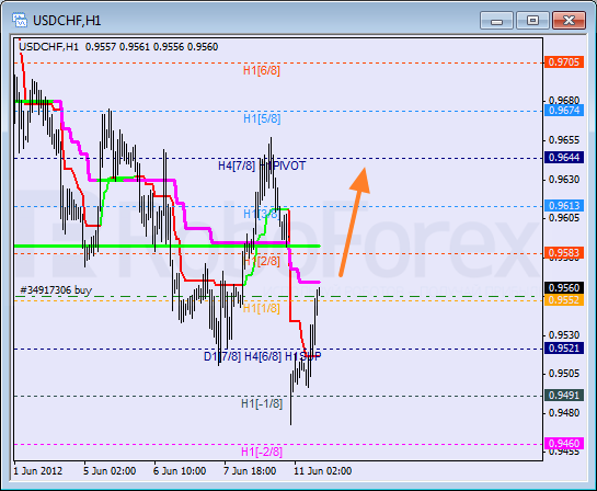 Анализ уровней Мюррея для пары USD CHF Швейцарский франк на 11 июня 2012