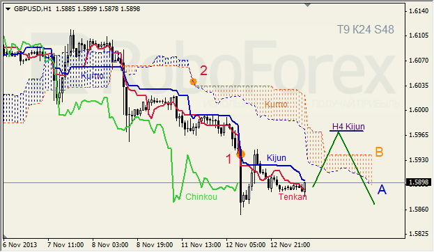 Анализ индикатора Ишимоку для GBP/USD на 13.11.2013