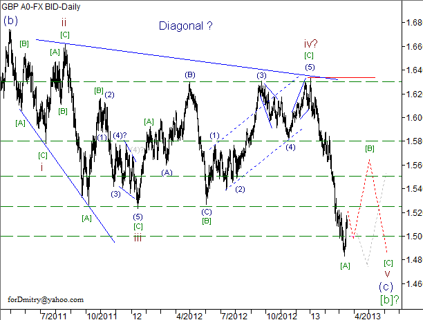 Волновой анализ пары GBP/USD на 19.03.2013