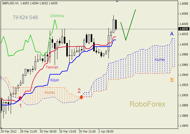 Анализ индикатора Ишимоку для пары  GBP USD  Фунт - доллар на 2 апреля 2012