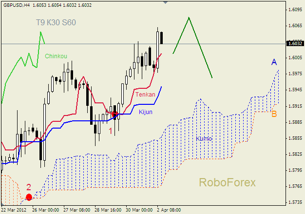 Анализ индикатора Ишимоку для пары  GBP USD  Фунт - доллар на 2 апреля 2012