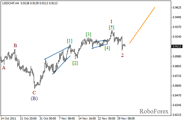 Волновой анализ пары USD CHF Швейцарский франк на 1 декабря 2011