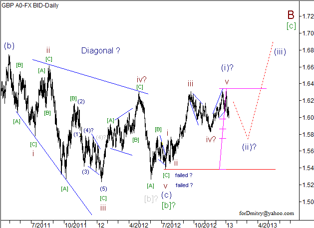 Волновой анализ пары GBP/USD на 10.01.2013