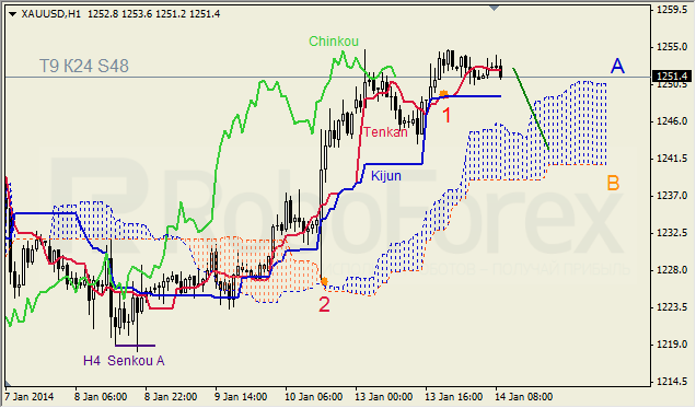 Анализ индикатора Ишимоку для GOLD на 14.01.2014