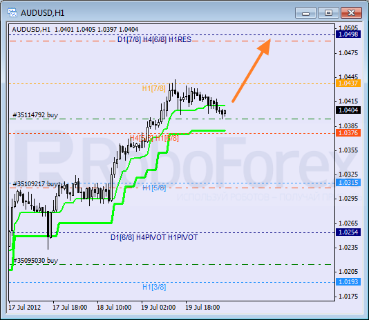 Анализ уровней Мюррея для пары AUD USD Австралийский доллар на 20 июля 2012