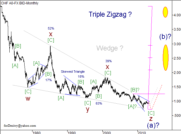 Волновой анализ пары USD/CHF на март 2013 года