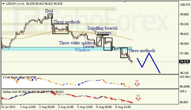 Анализ японских свечей для USD/JPY на 07.08.2013