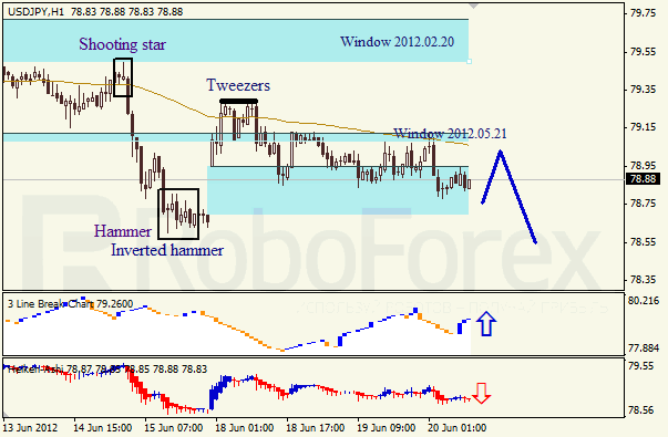 Анализ японских свечей для пары USD JPY Доллар - йена на 20 июня 2012