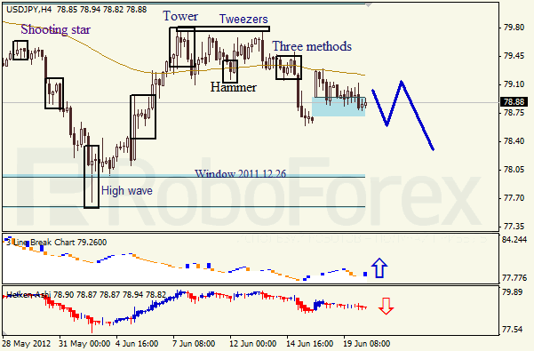 Анализ японских свечей для пары USD JPY Доллар - йена на 20 июня 2012