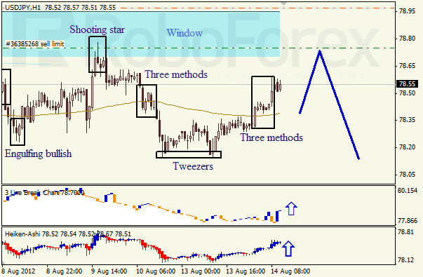 Анализ японских свечей для пары USD JPY Доллар - йена на 14 августа 2012