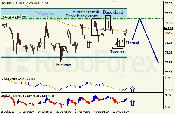 Анализ японских свечей для пары USD JPY Доллар - йена на 14 августа 2012