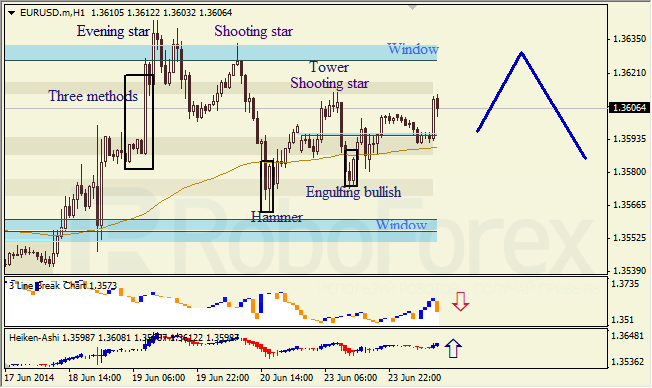 Анализ японских свечей для EUR/USD и USD/JPY на 24.06.2014