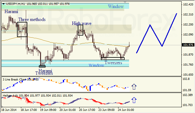 Анализ японских свечей для EUR/USD и USD/JPY на 24.06.2014