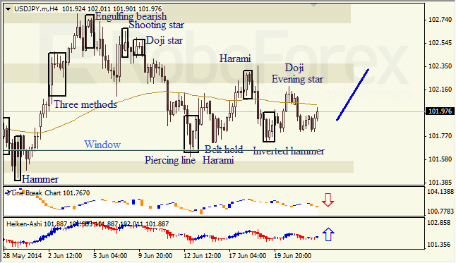 Анализ японских свечей для EUR/USD и USD/JPY на 24.06.2014