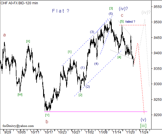 Волновой анализ пары USD/CHF на 22.11.2012