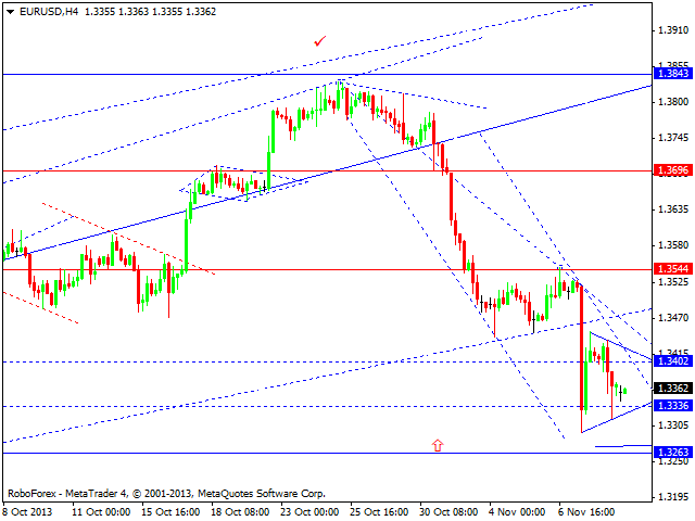 EURUSD