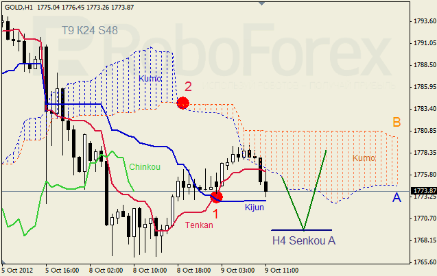 Анализ индикатора Ишимоку для  GOLD Золото на 9 октября 2012