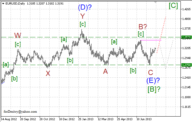 EURUSD