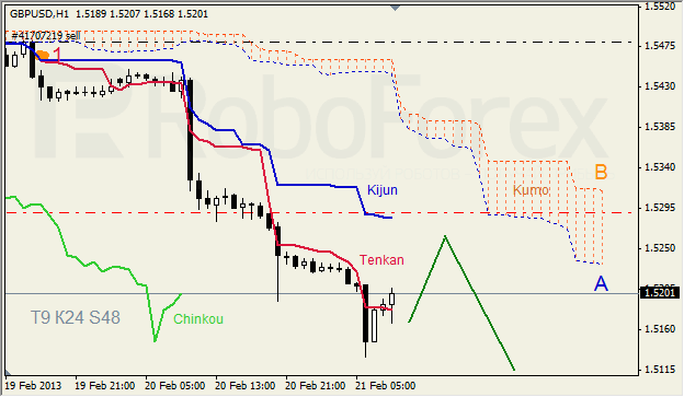 Анализ индикатора Ишимоку для GBP/USD на 21.02.2013