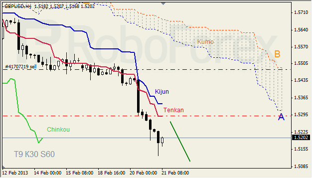 Анализ индикатора Ишимоку для GBP/USD на 21.02.2013