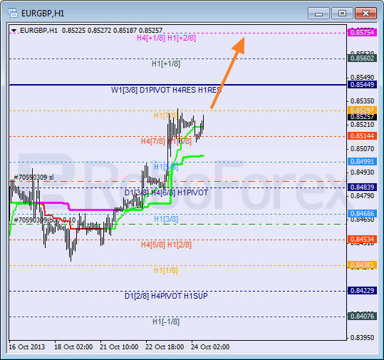 Анализ уровней Мюррея для пары EUR GBP Евро к Британскому фунту на 24 октября 2013