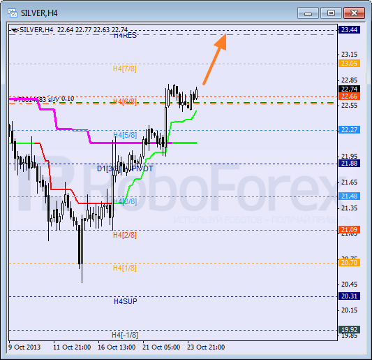 Анализ уровней Мюррея для SILVER Серебро на 24 октября 2013