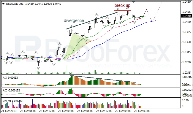 Анализ индикаторов Б. Вильямса для USD/CAD на 28.10.2013