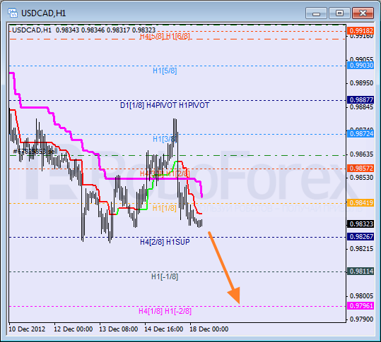 Анализ уровней Мюррея для пары USD CAD Канадский доллар на 18 декабря 2012