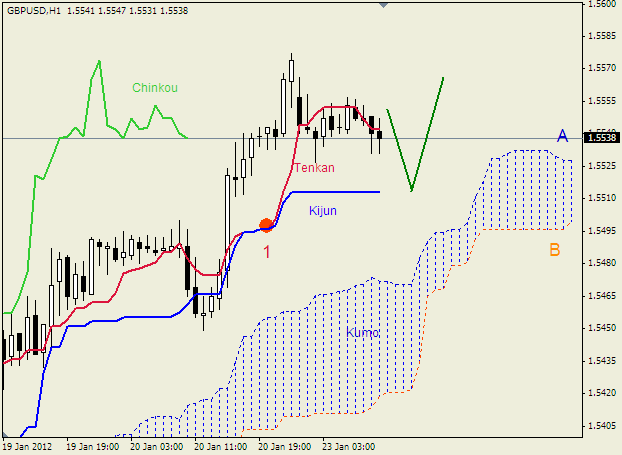 Анализ индикатора Ишимоку для пары  GBP USD  Фунт - доллар на 23 января 2012