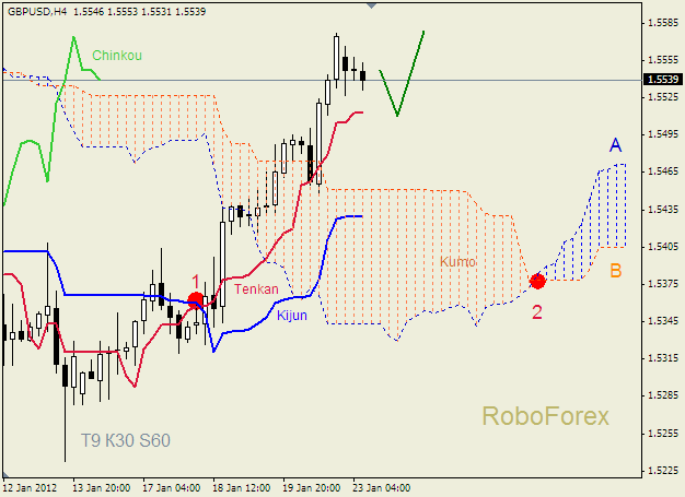 Анализ индикатора Ишимоку для пары  GBP USD  Фунт - доллар на 23 января 2012