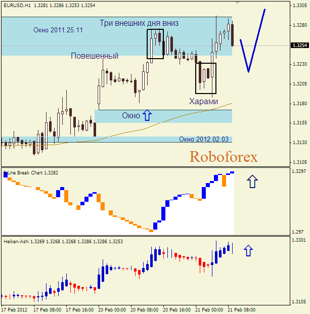 Анализ японских свечей для пары  EUR USD  Евро - доллар на 21 февраля 2012