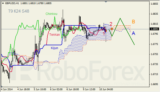 Анализ индикатора Ишимоку для GBP/USD и GOLD на 10.06.2014