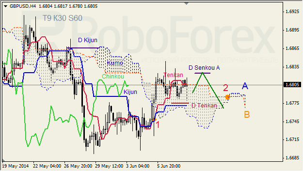 Анализ индикатора Ишимоку для GBP/USD и GOLD на 10.06.2014